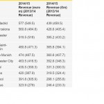 Top 10 highest earning football clubs - 2014/15